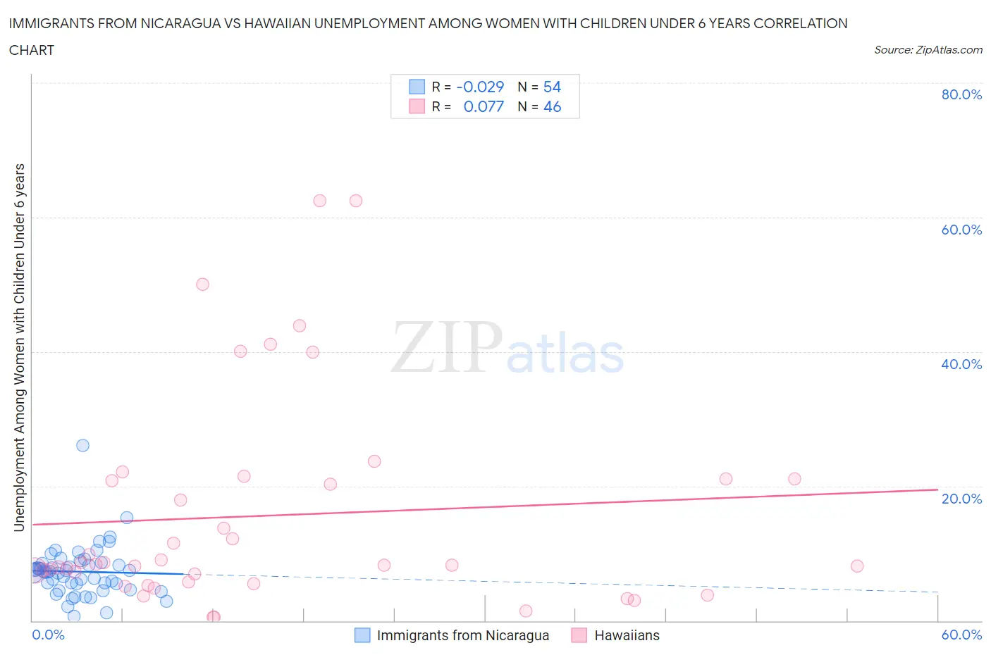 Immigrants from Nicaragua vs Hawaiian Unemployment Among Women with Children Under 6 years