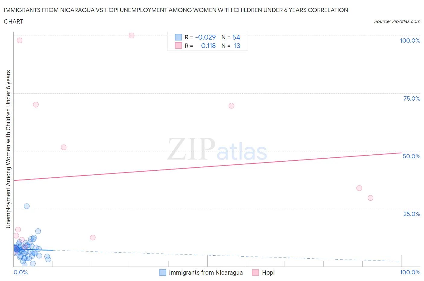 Immigrants from Nicaragua vs Hopi Unemployment Among Women with Children Under 6 years