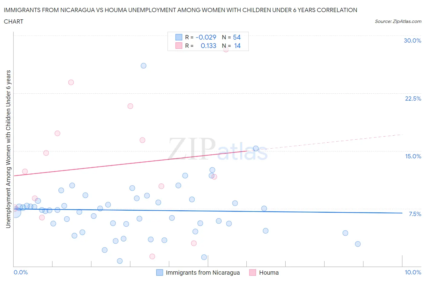 Immigrants from Nicaragua vs Houma Unemployment Among Women with Children Under 6 years