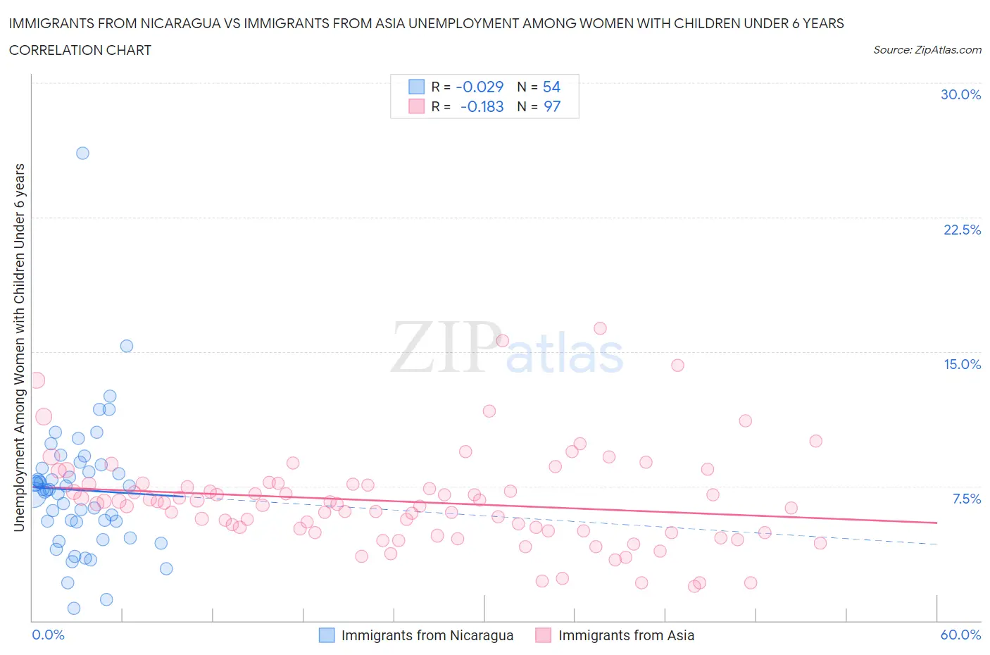 Immigrants from Nicaragua vs Immigrants from Asia Unemployment Among Women with Children Under 6 years