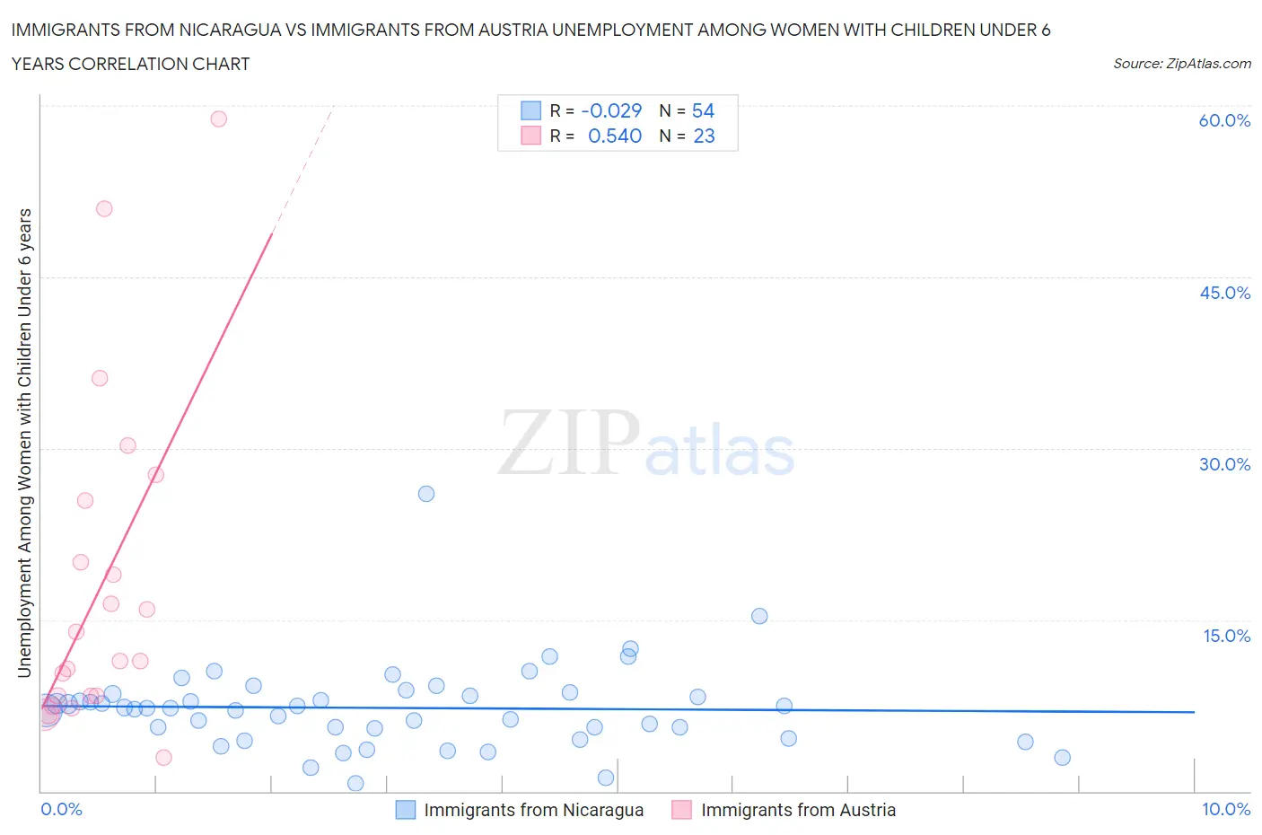 Immigrants from Nicaragua vs Immigrants from Austria Unemployment Among Women with Children Under 6 years