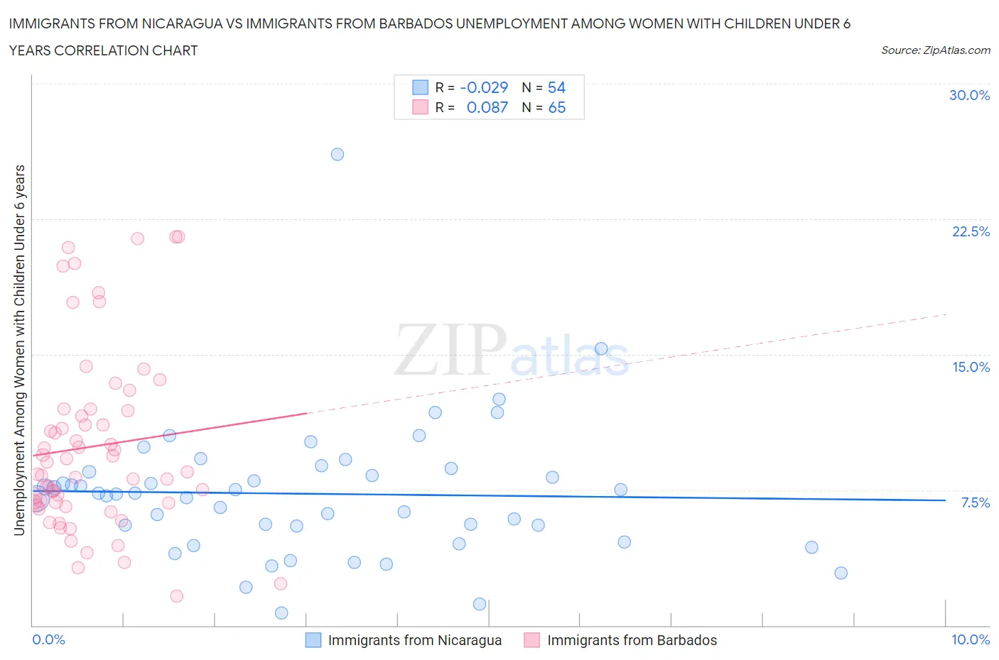 Immigrants from Nicaragua vs Immigrants from Barbados Unemployment Among Women with Children Under 6 years