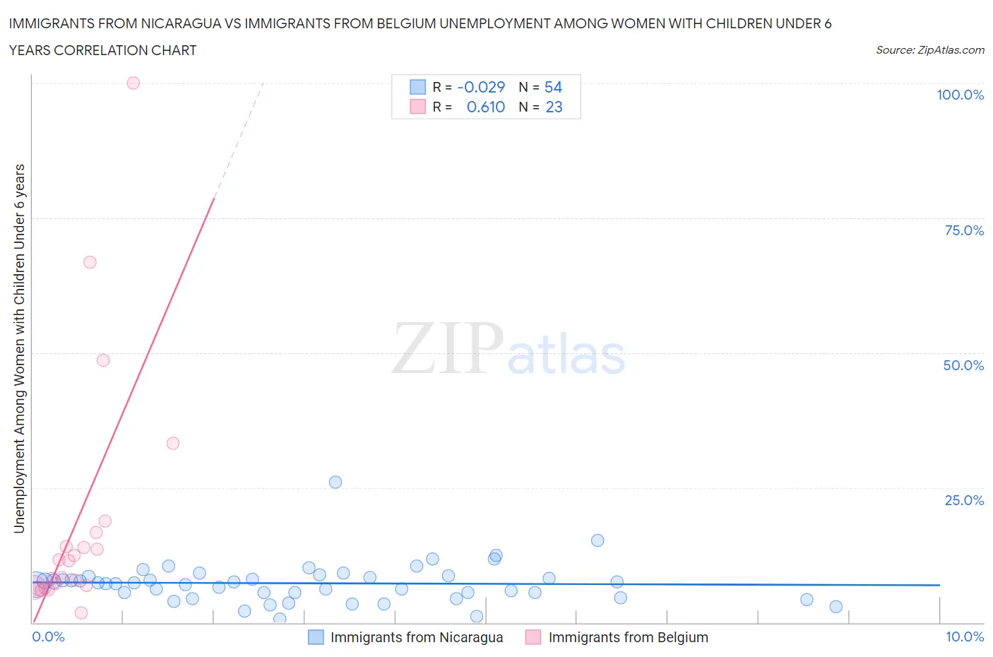 Immigrants from Nicaragua vs Immigrants from Belgium Unemployment Among Women with Children Under 6 years