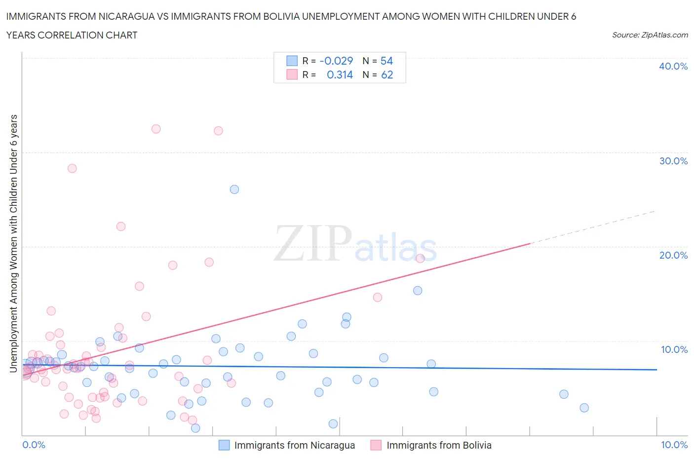 Immigrants from Nicaragua vs Immigrants from Bolivia Unemployment Among Women with Children Under 6 years