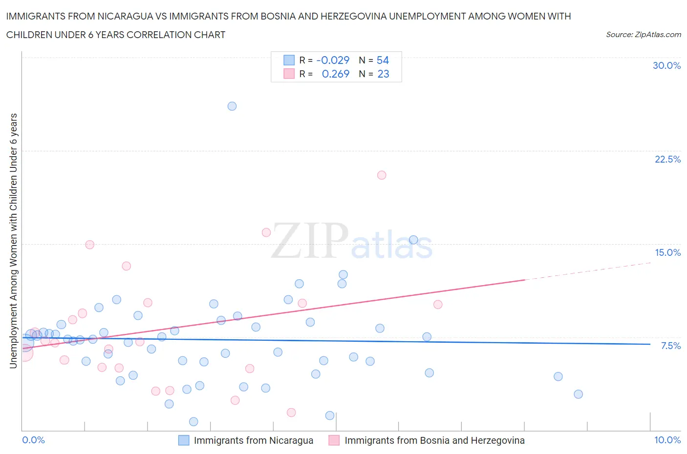 Immigrants from Nicaragua vs Immigrants from Bosnia and Herzegovina Unemployment Among Women with Children Under 6 years