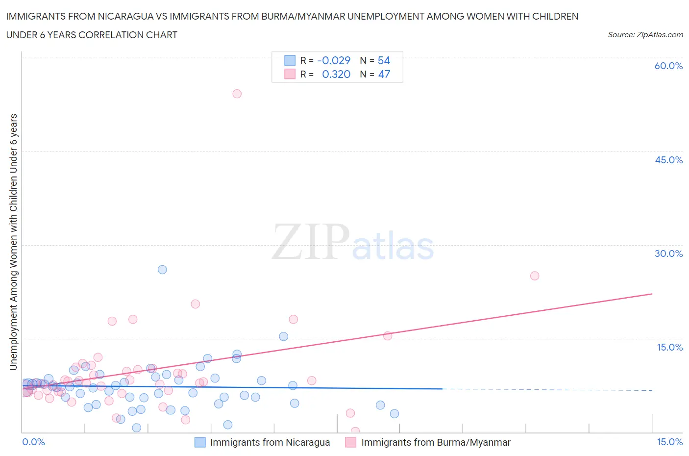Immigrants from Nicaragua vs Immigrants from Burma/Myanmar Unemployment Among Women with Children Under 6 years