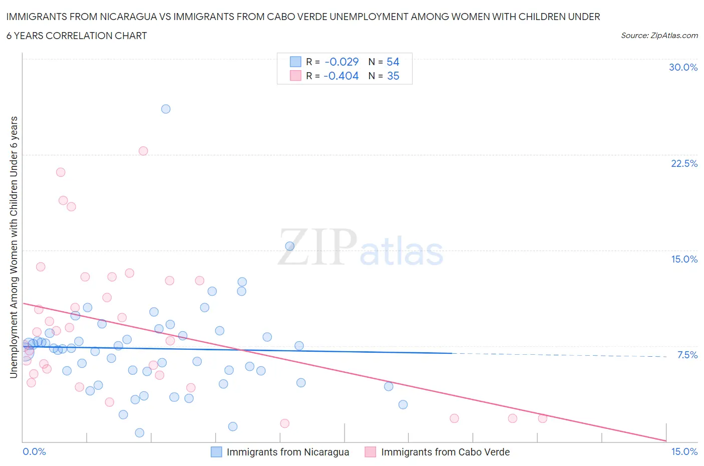 Immigrants from Nicaragua vs Immigrants from Cabo Verde Unemployment Among Women with Children Under 6 years