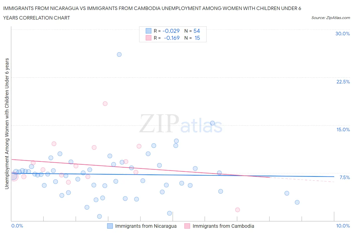 Immigrants from Nicaragua vs Immigrants from Cambodia Unemployment Among Women with Children Under 6 years