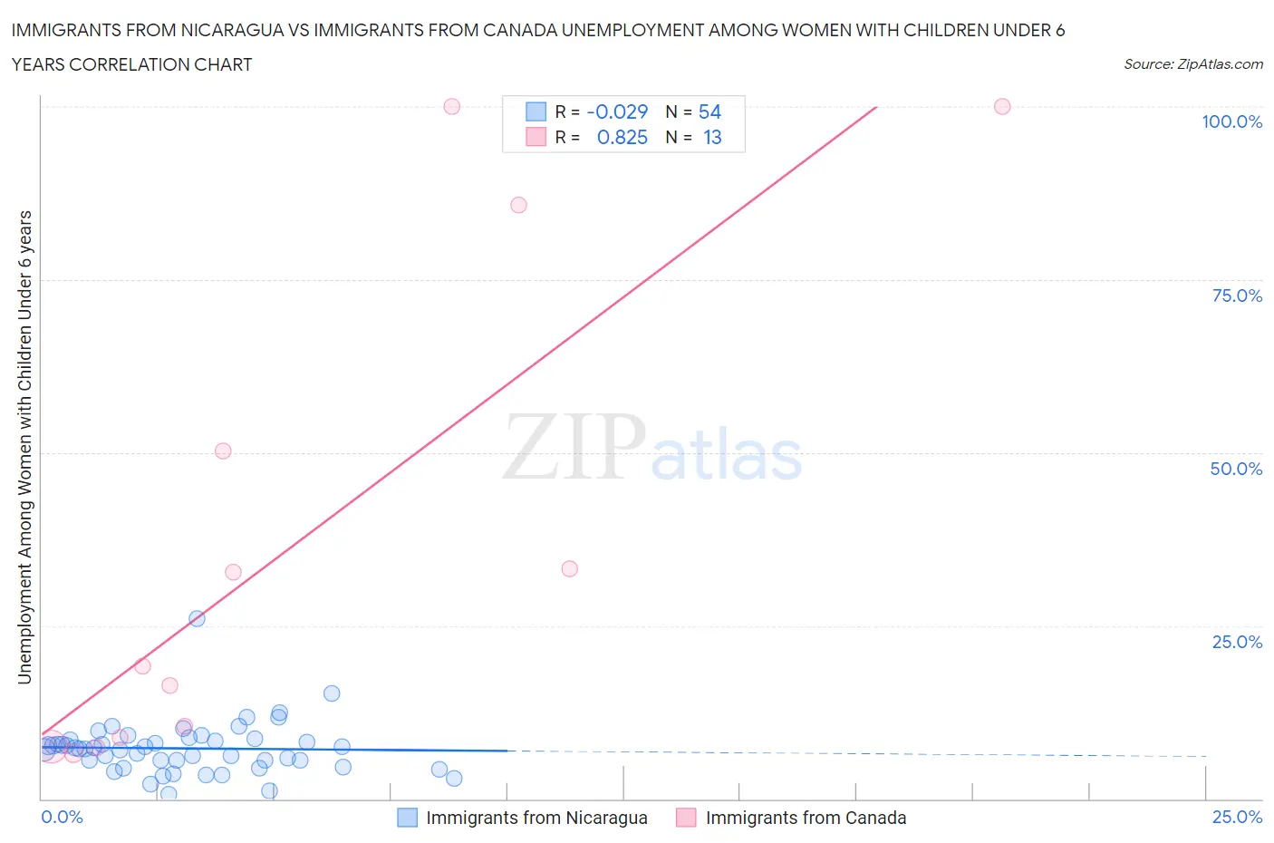 Immigrants from Nicaragua vs Immigrants from Canada Unemployment Among Women with Children Under 6 years