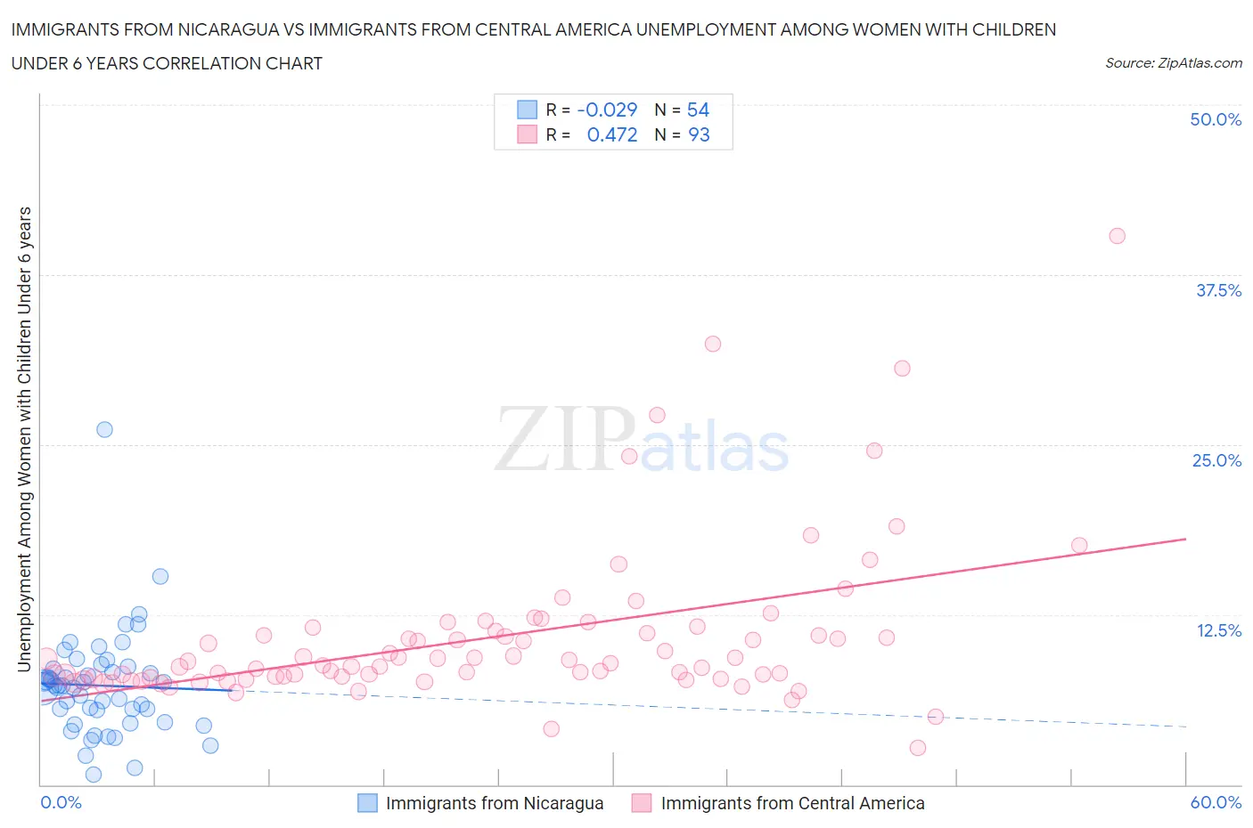 Immigrants from Nicaragua vs Immigrants from Central America Unemployment Among Women with Children Under 6 years