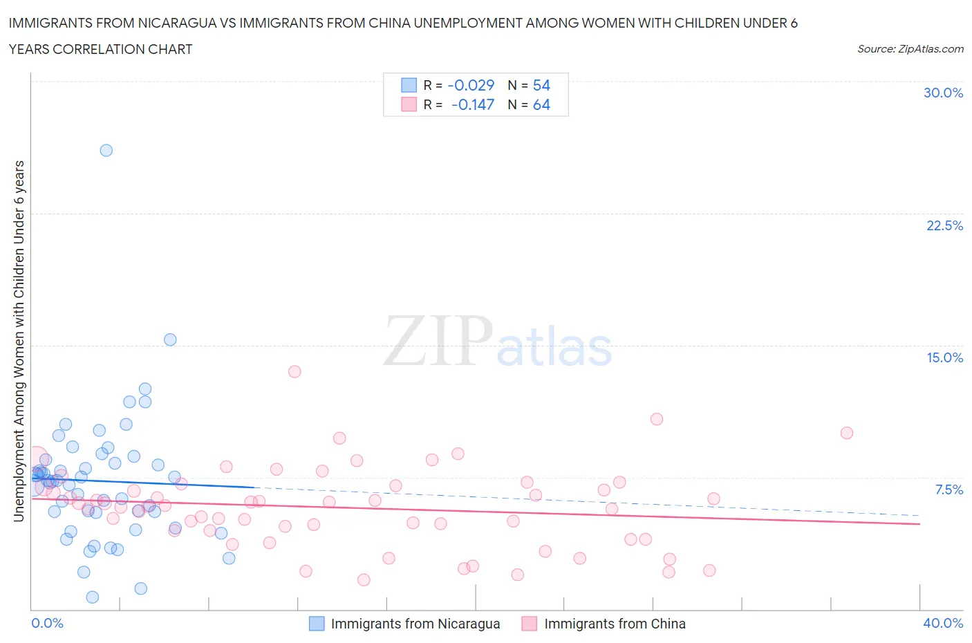 Immigrants from Nicaragua vs Immigrants from China Unemployment Among Women with Children Under 6 years