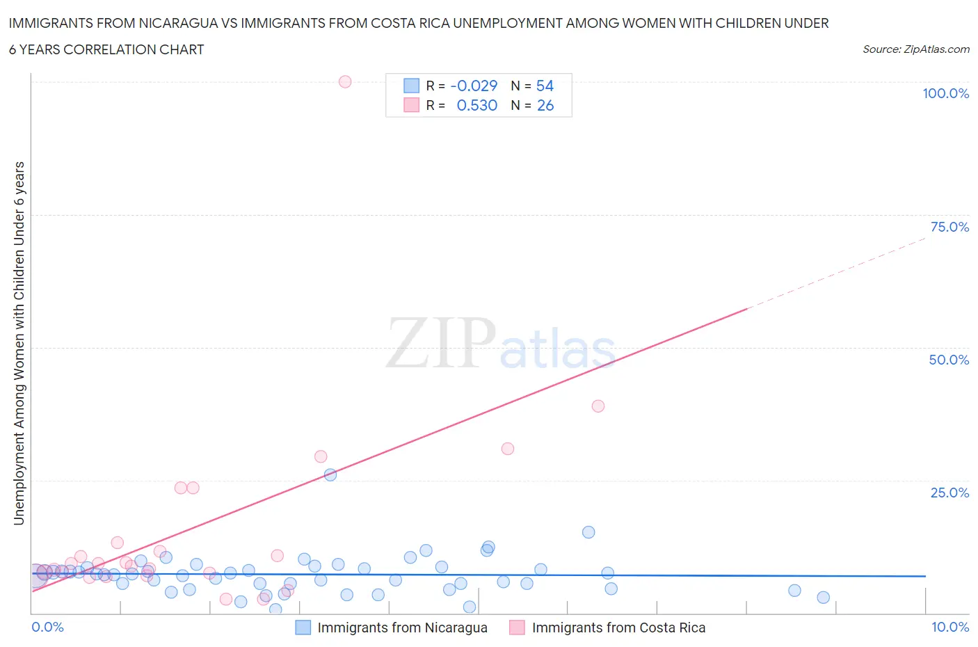 Immigrants from Nicaragua vs Immigrants from Costa Rica Unemployment Among Women with Children Under 6 years