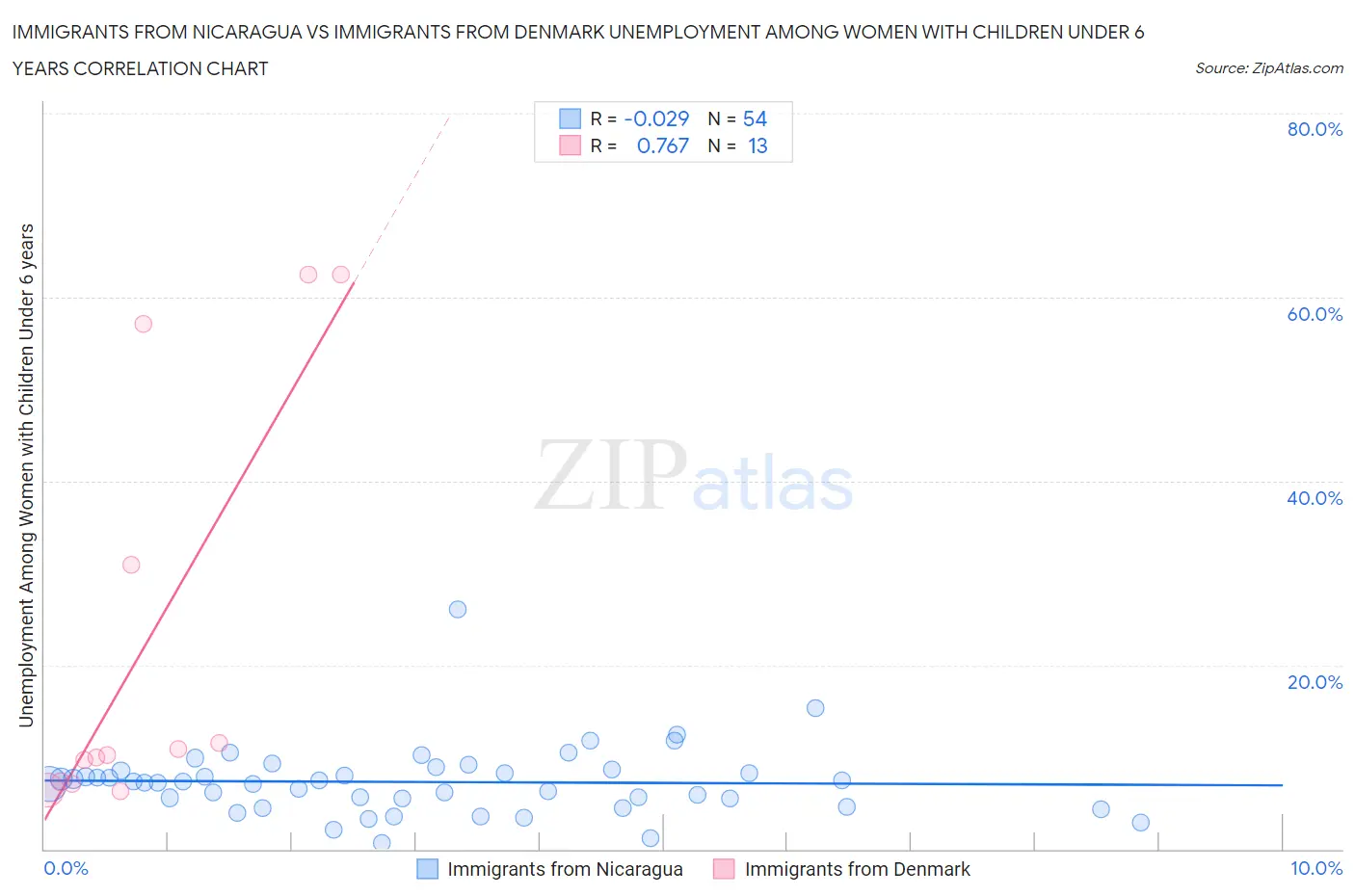 Immigrants from Nicaragua vs Immigrants from Denmark Unemployment Among Women with Children Under 6 years