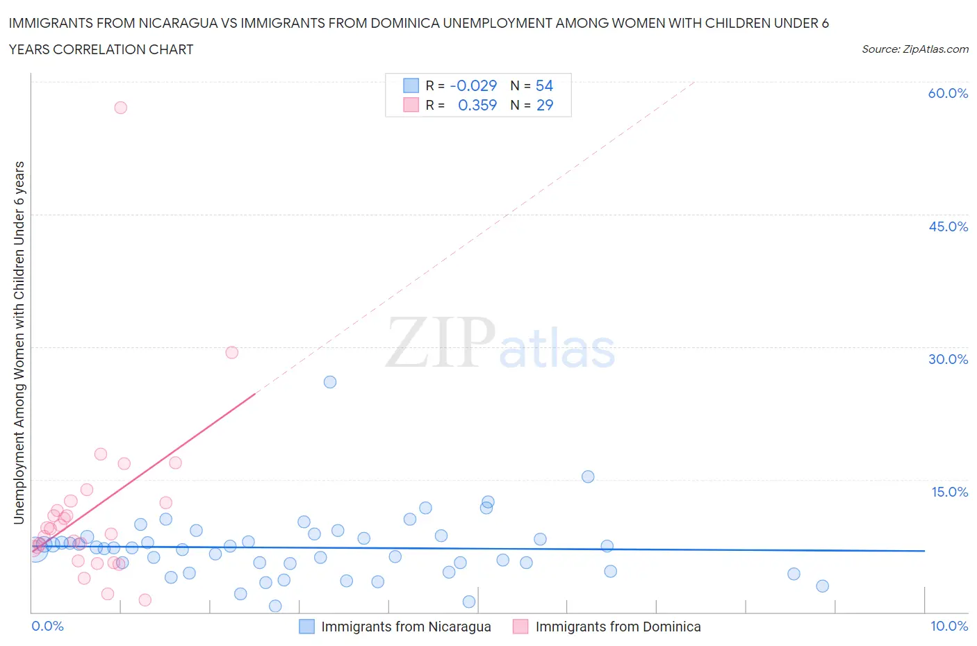 Immigrants from Nicaragua vs Immigrants from Dominica Unemployment Among Women with Children Under 6 years