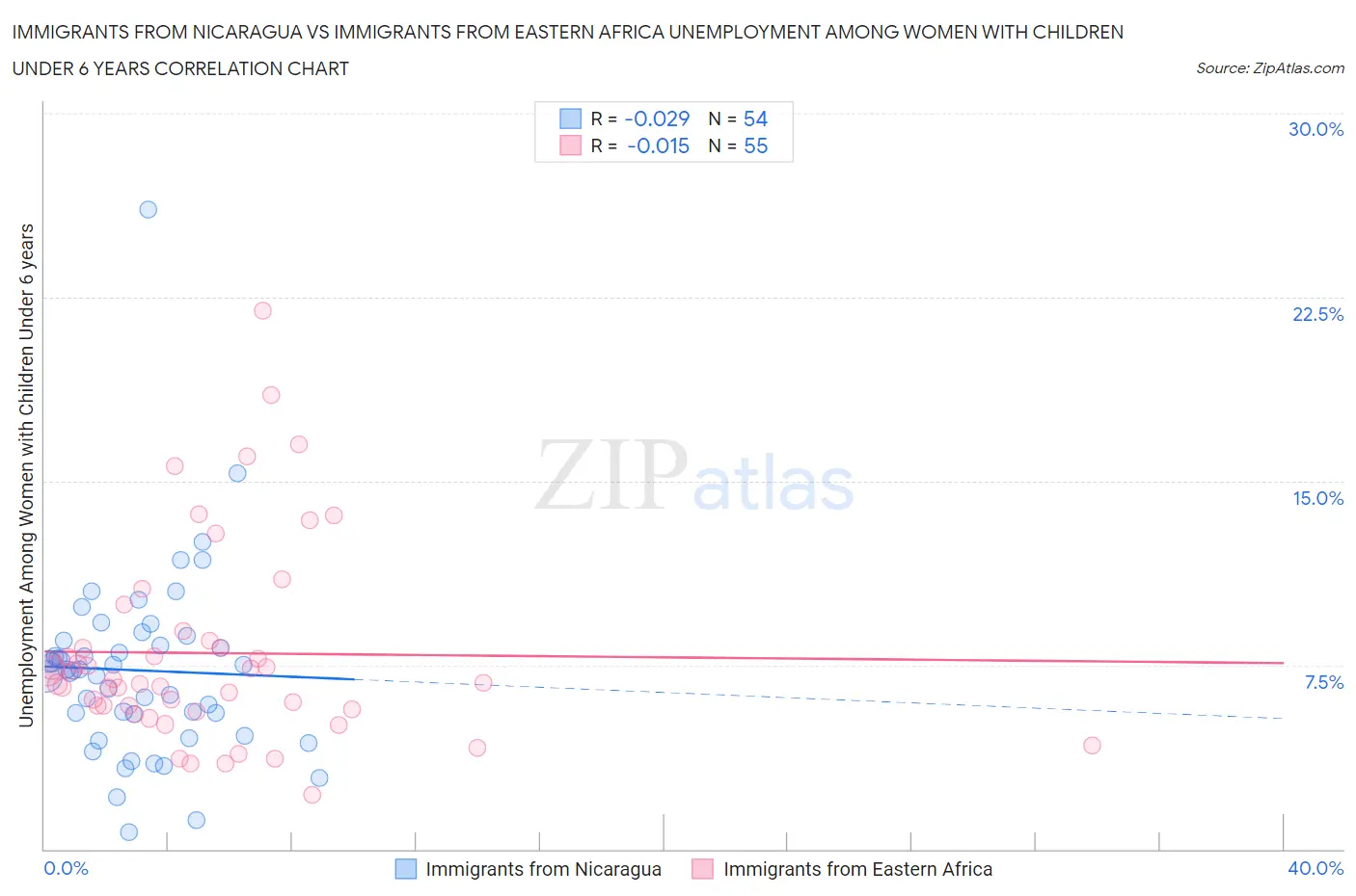 Immigrants from Nicaragua vs Immigrants from Eastern Africa Unemployment Among Women with Children Under 6 years
