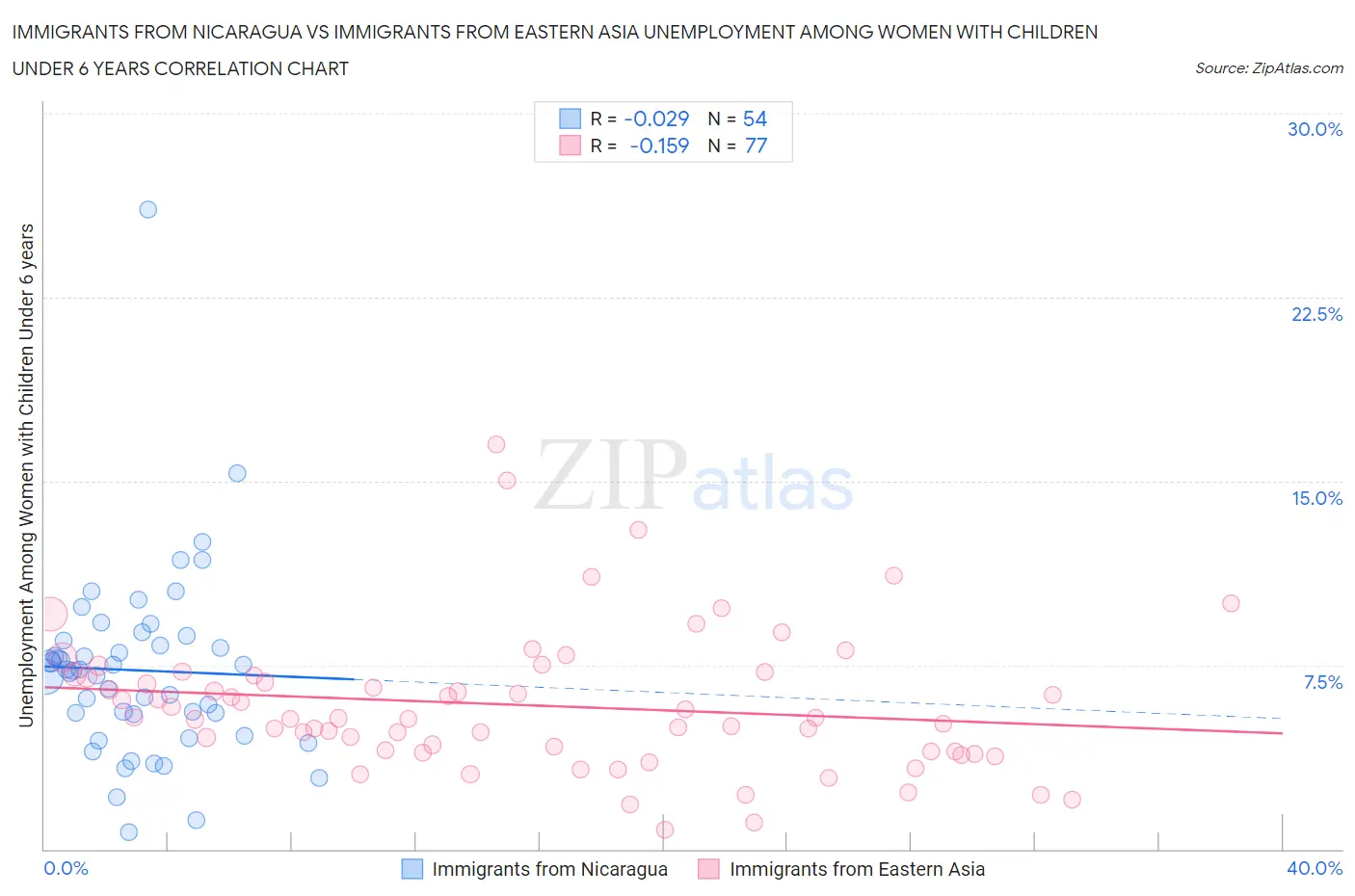 Immigrants from Nicaragua vs Immigrants from Eastern Asia Unemployment Among Women with Children Under 6 years