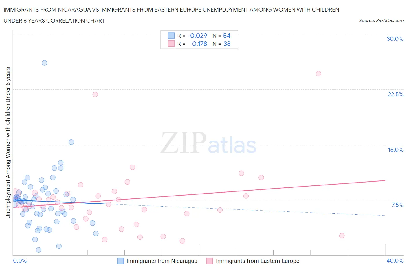 Immigrants from Nicaragua vs Immigrants from Eastern Europe Unemployment Among Women with Children Under 6 years