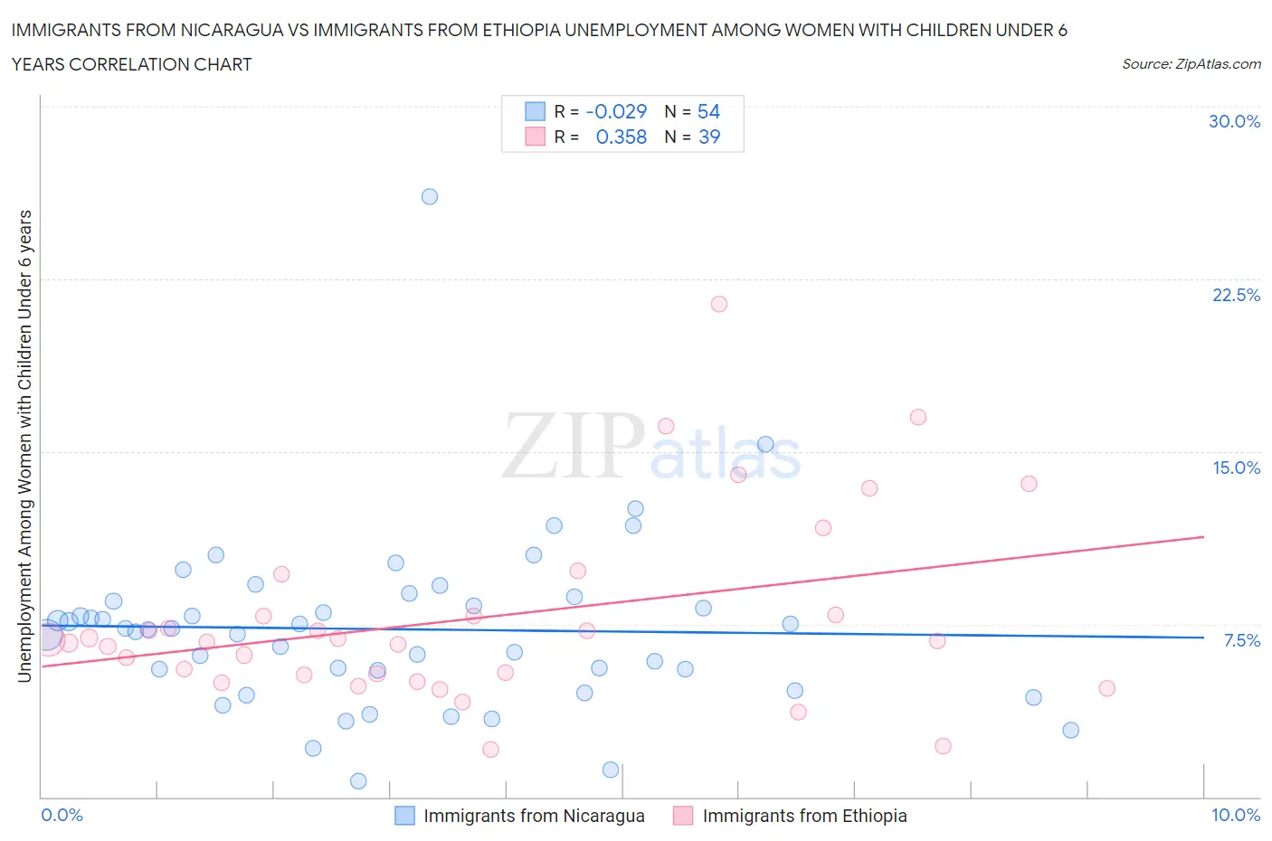 Immigrants from Nicaragua vs Immigrants from Ethiopia Unemployment Among Women with Children Under 6 years