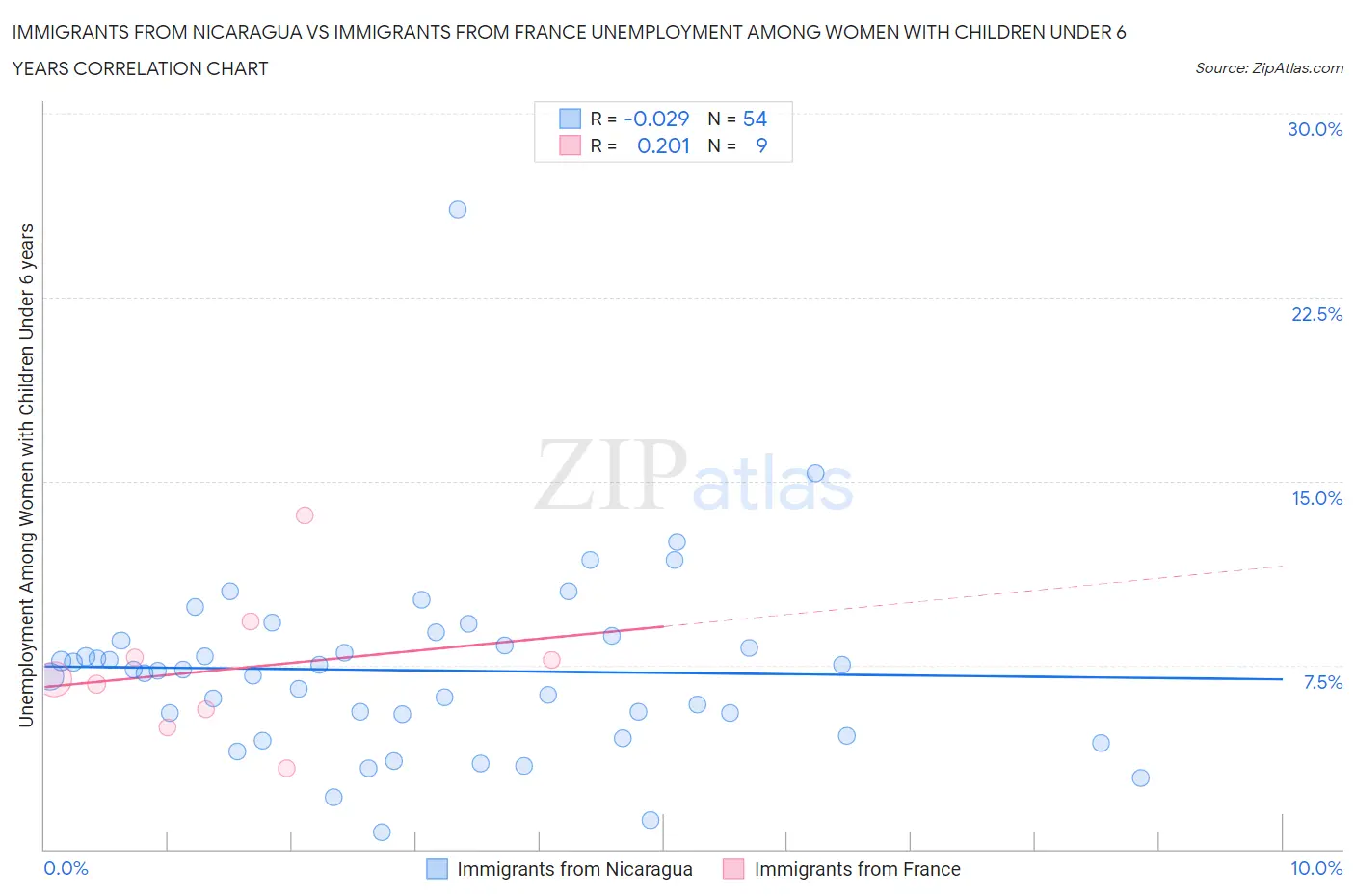 Immigrants from Nicaragua vs Immigrants from France Unemployment Among Women with Children Under 6 years