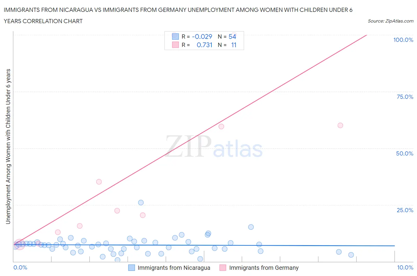 Immigrants from Nicaragua vs Immigrants from Germany Unemployment Among Women with Children Under 6 years