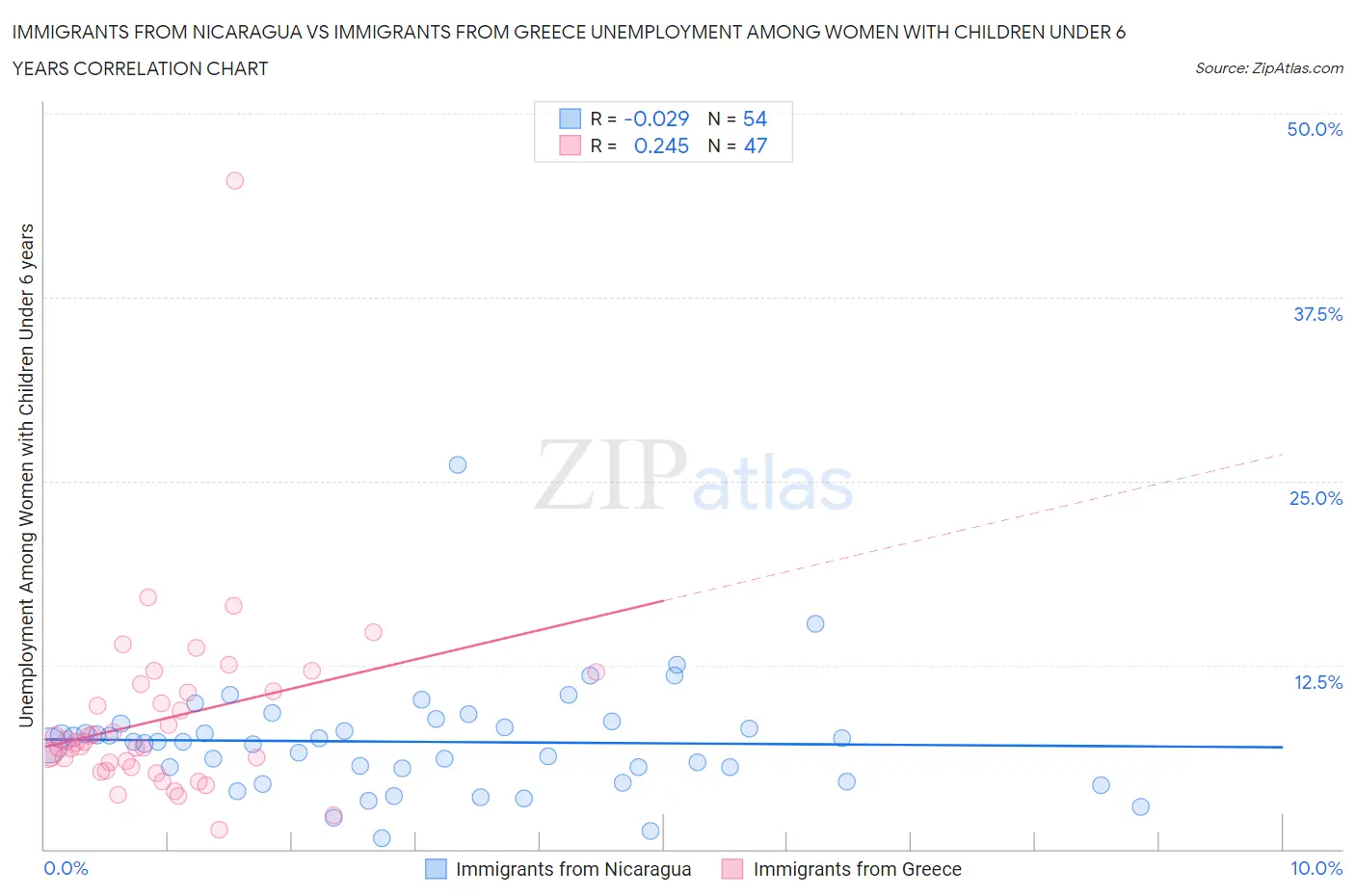Immigrants from Nicaragua vs Immigrants from Greece Unemployment Among Women with Children Under 6 years