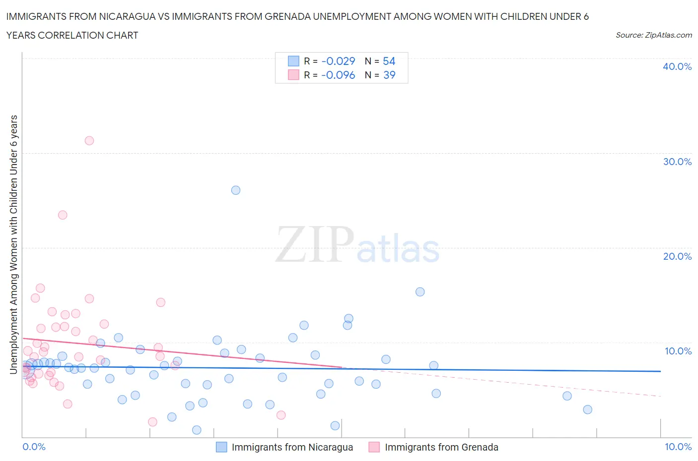Immigrants from Nicaragua vs Immigrants from Grenada Unemployment Among Women with Children Under 6 years