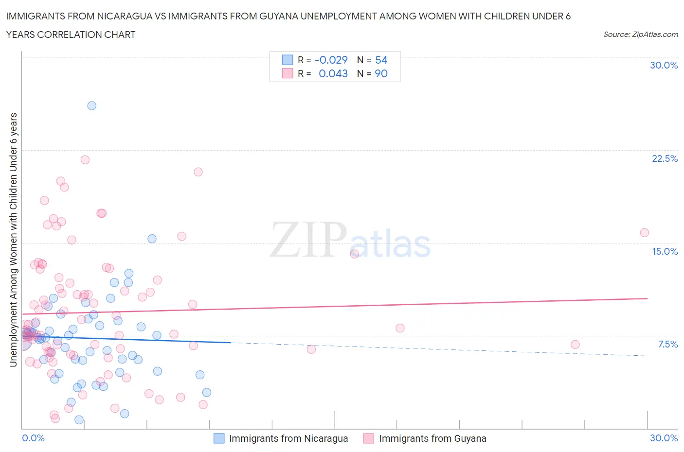 Immigrants from Nicaragua vs Immigrants from Guyana Unemployment Among Women with Children Under 6 years