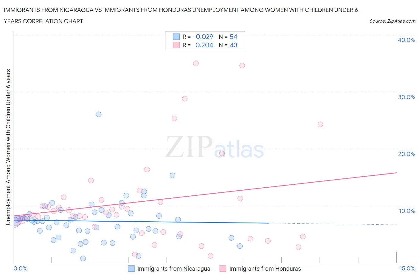 Immigrants from Nicaragua vs Immigrants from Honduras Unemployment Among Women with Children Under 6 years