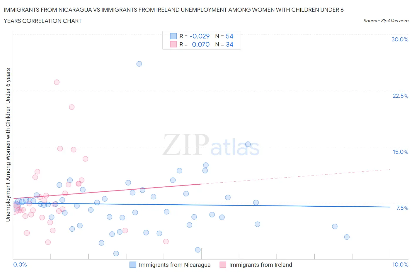 Immigrants from Nicaragua vs Immigrants from Ireland Unemployment Among Women with Children Under 6 years