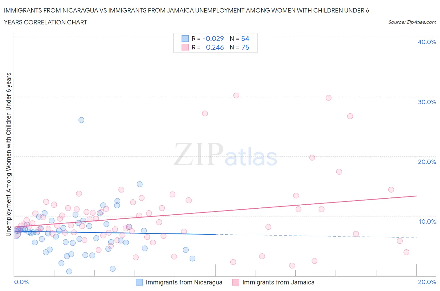 Immigrants from Nicaragua vs Immigrants from Jamaica Unemployment Among Women with Children Under 6 years