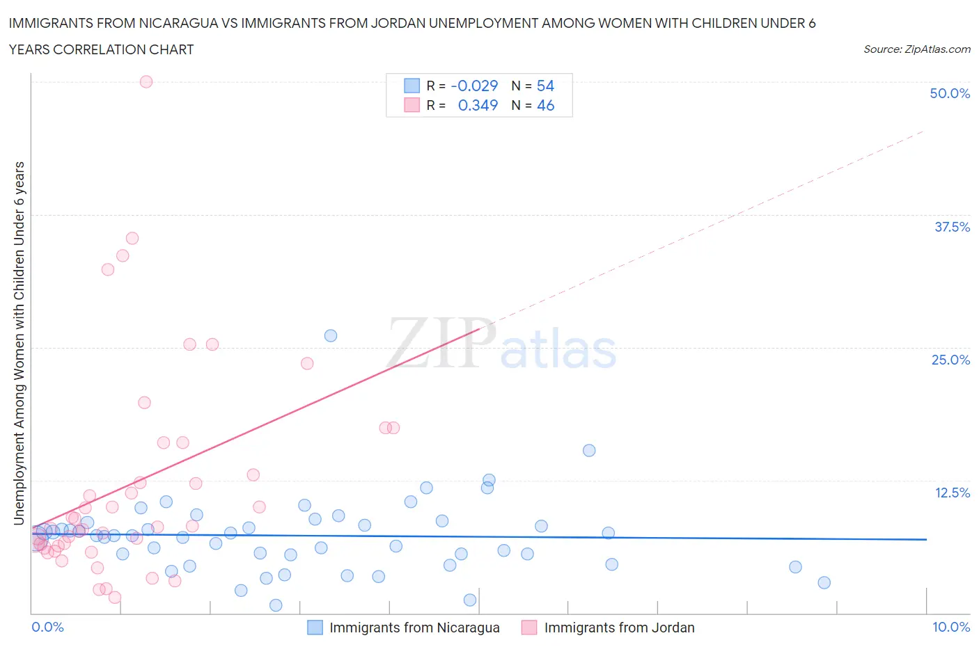 Immigrants from Nicaragua vs Immigrants from Jordan Unemployment Among Women with Children Under 6 years
