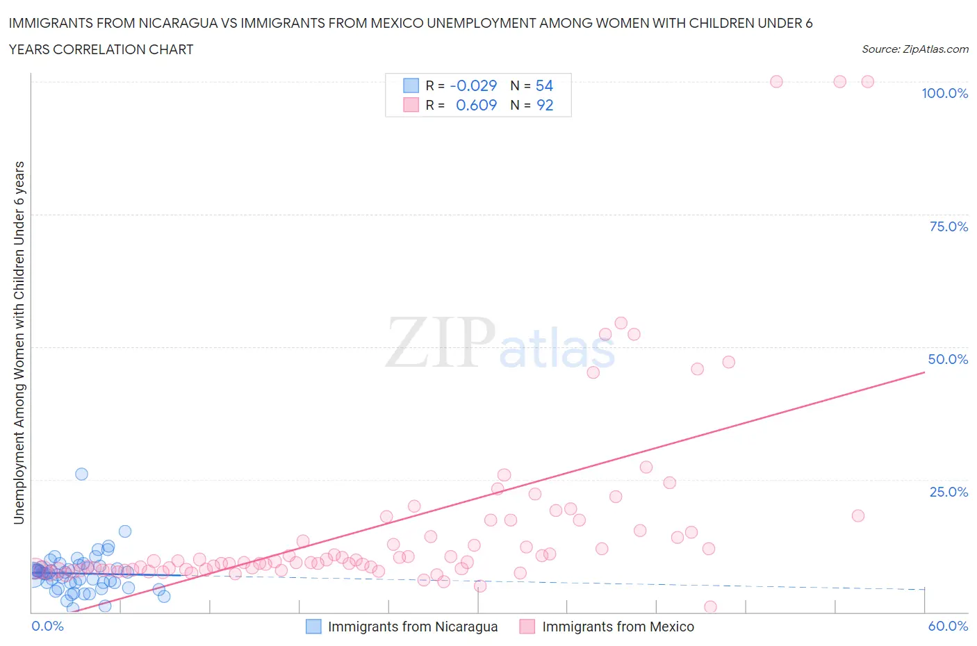 Immigrants from Nicaragua vs Immigrants from Mexico Unemployment Among Women with Children Under 6 years