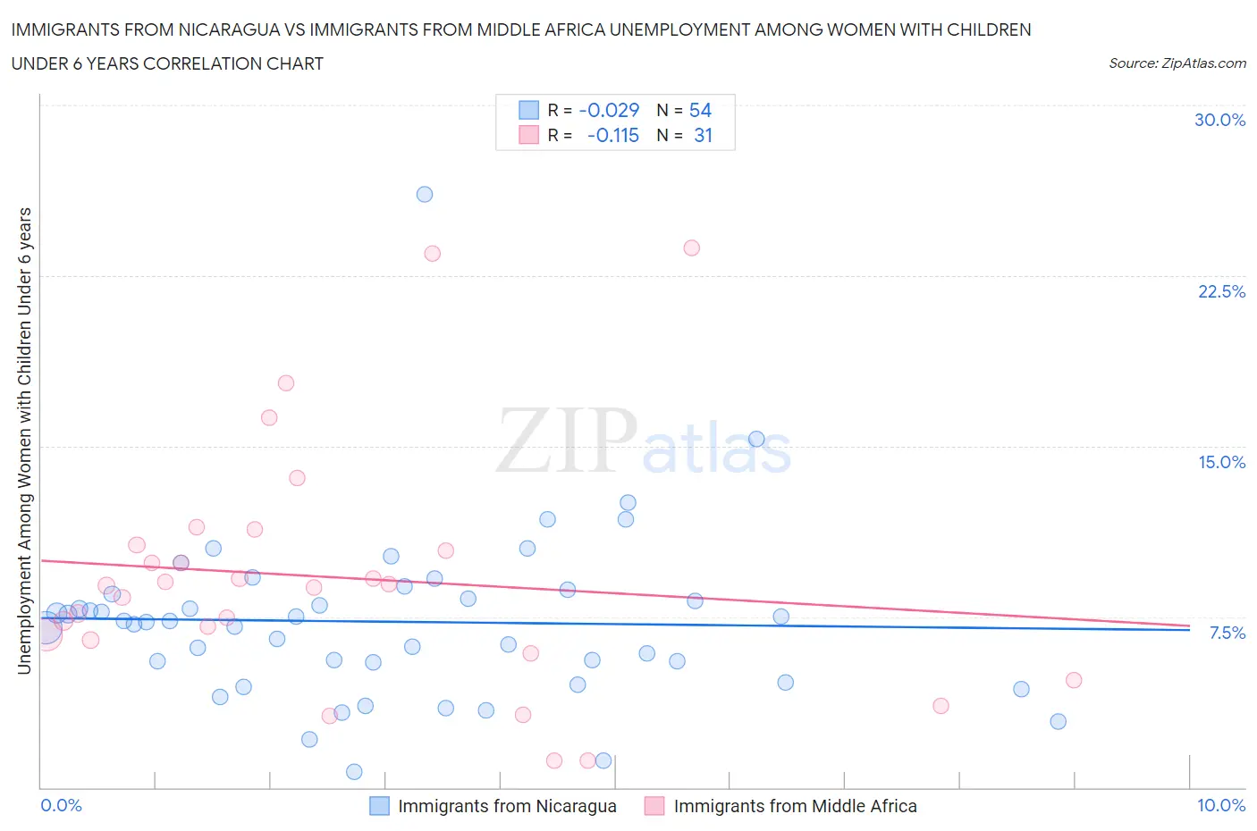 Immigrants from Nicaragua vs Immigrants from Middle Africa Unemployment Among Women with Children Under 6 years