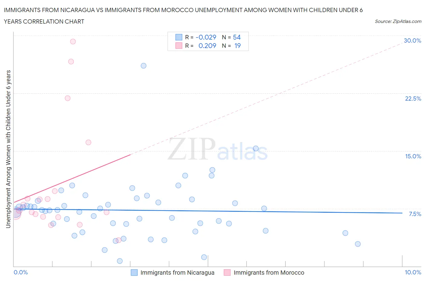 Immigrants from Nicaragua vs Immigrants from Morocco Unemployment Among Women with Children Under 6 years