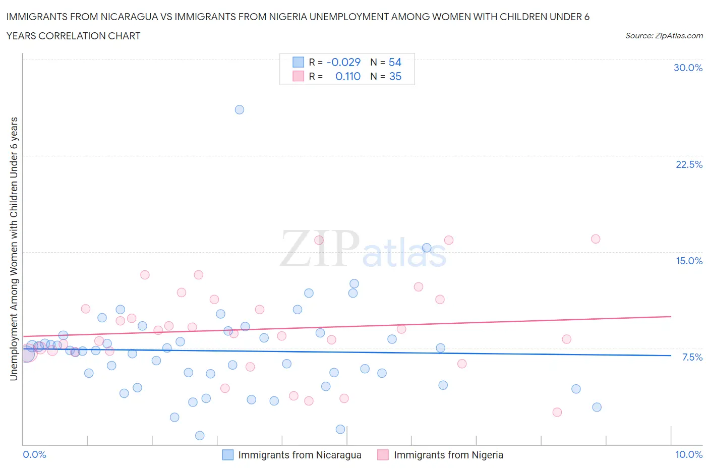 Immigrants from Nicaragua vs Immigrants from Nigeria Unemployment Among Women with Children Under 6 years