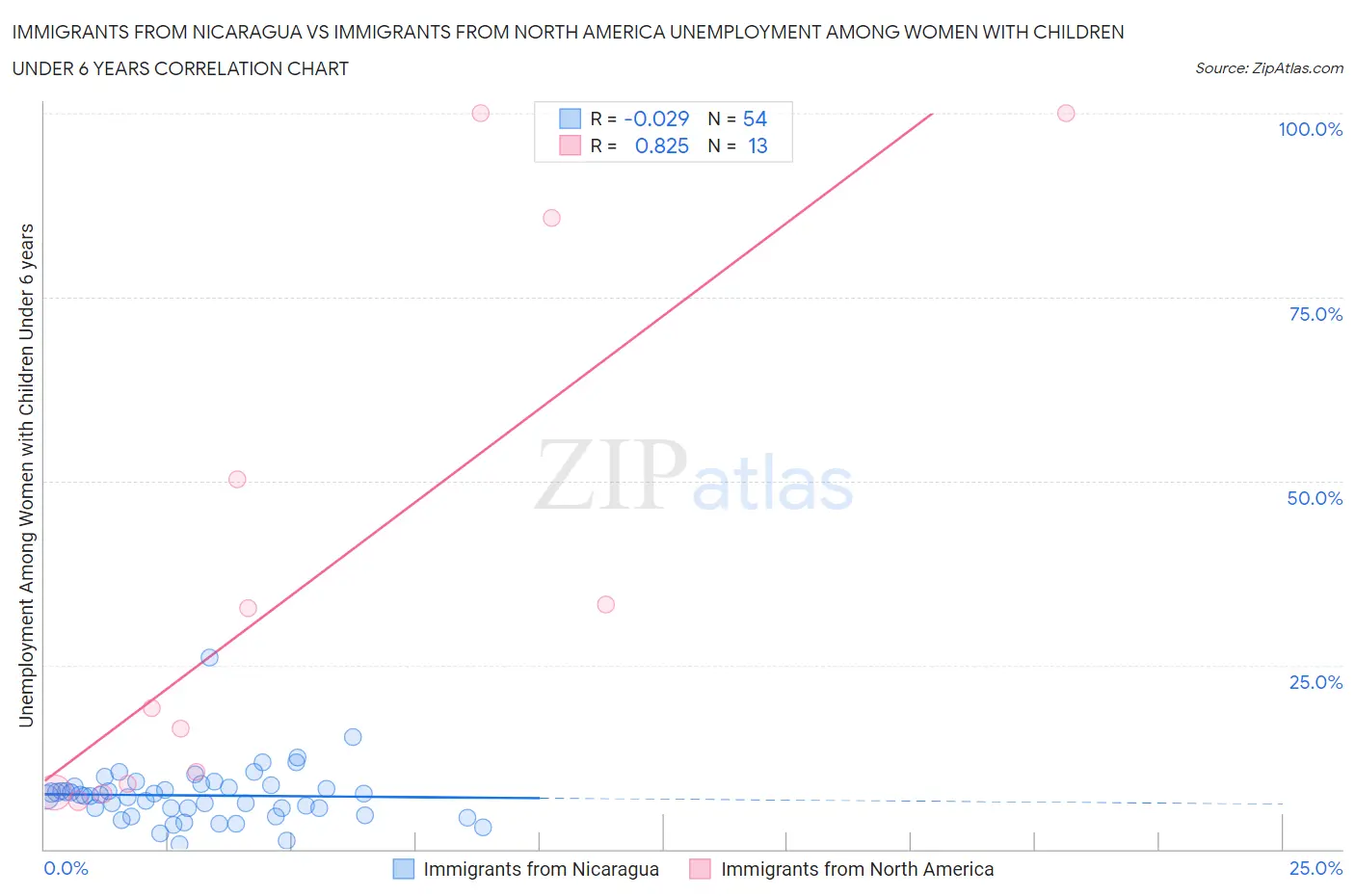 Immigrants from Nicaragua vs Immigrants from North America Unemployment Among Women with Children Under 6 years