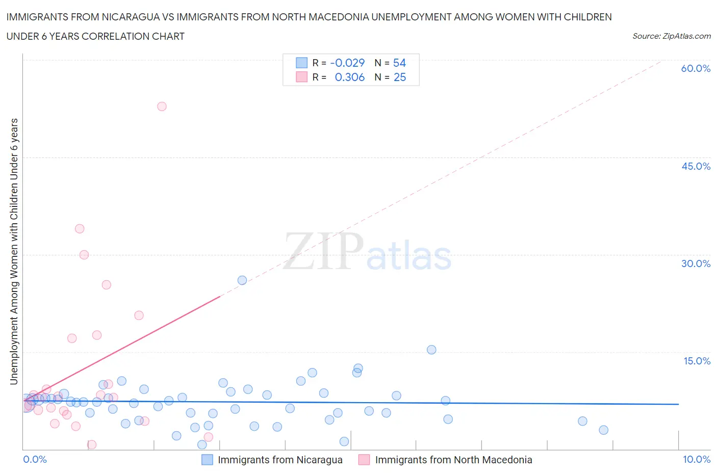 Immigrants from Nicaragua vs Immigrants from North Macedonia Unemployment Among Women with Children Under 6 years
