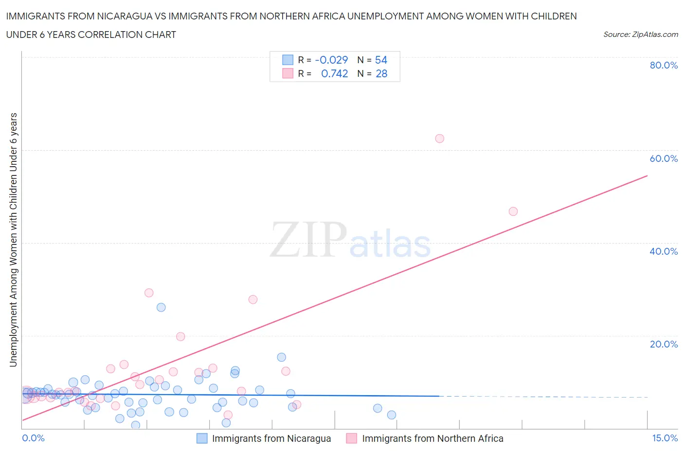 Immigrants from Nicaragua vs Immigrants from Northern Africa Unemployment Among Women with Children Under 6 years