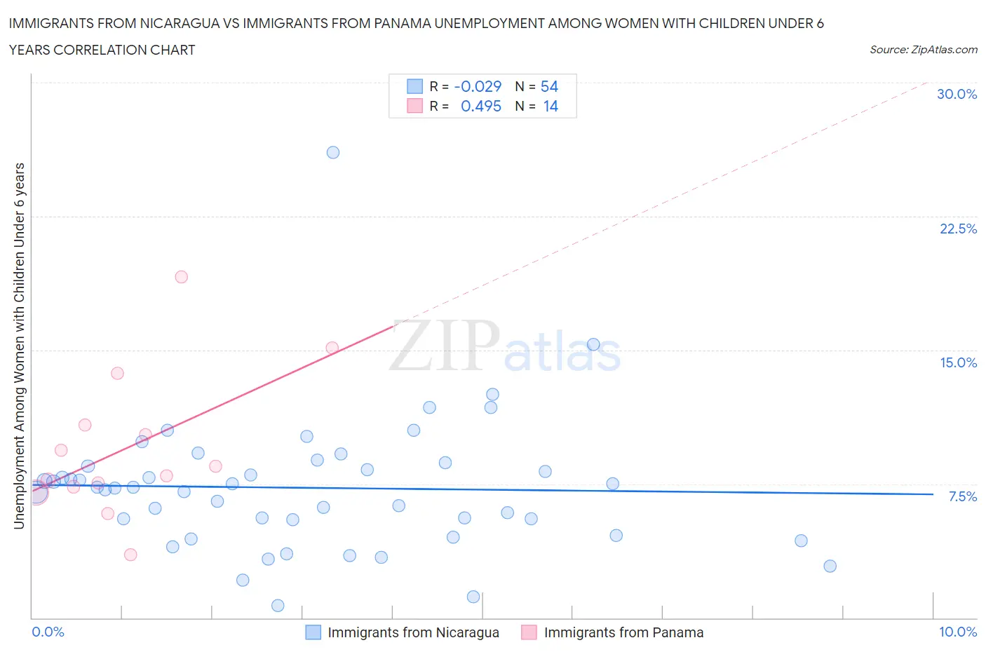 Immigrants from Nicaragua vs Immigrants from Panama Unemployment Among Women with Children Under 6 years