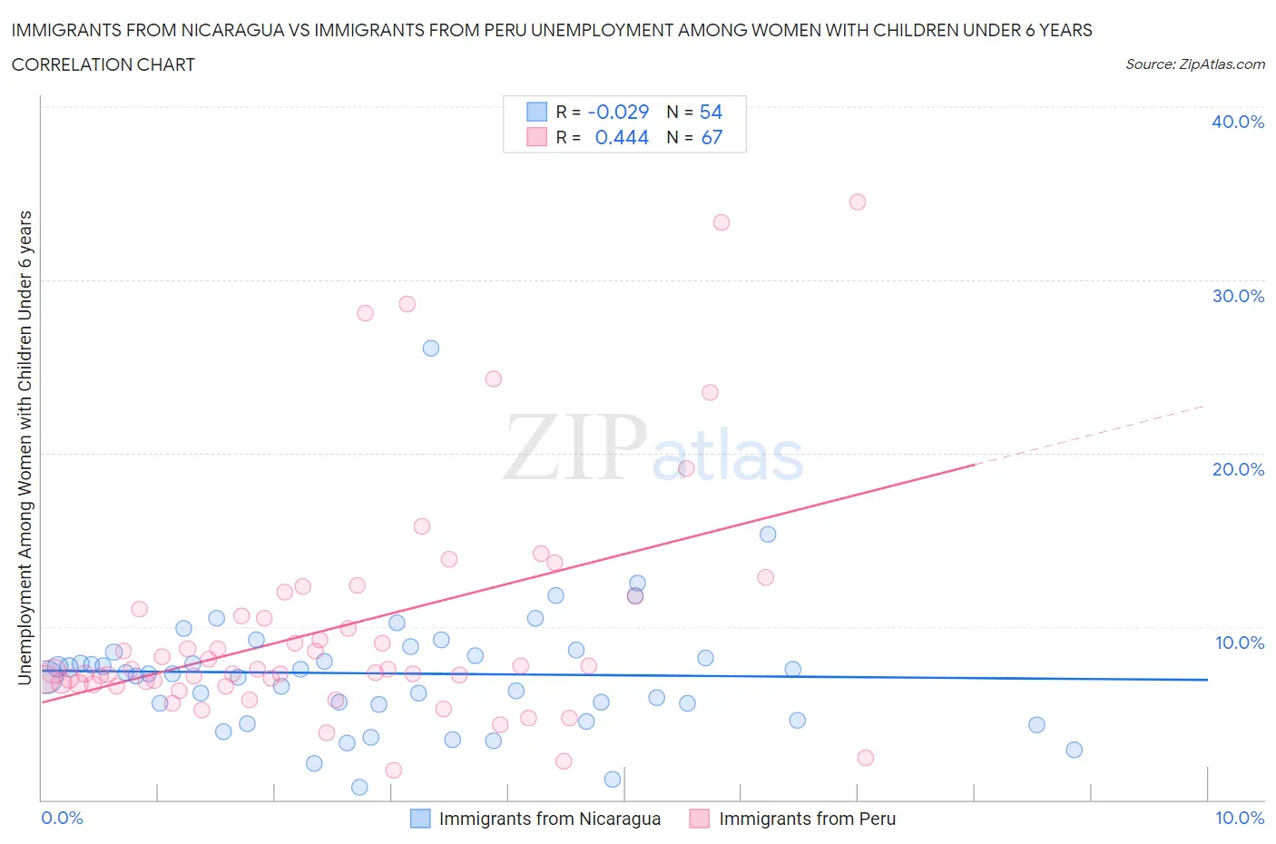 Immigrants from Nicaragua vs Immigrants from Peru Unemployment Among Women with Children Under 6 years