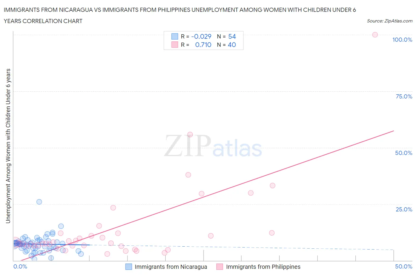 Immigrants from Nicaragua vs Immigrants from Philippines Unemployment Among Women with Children Under 6 years