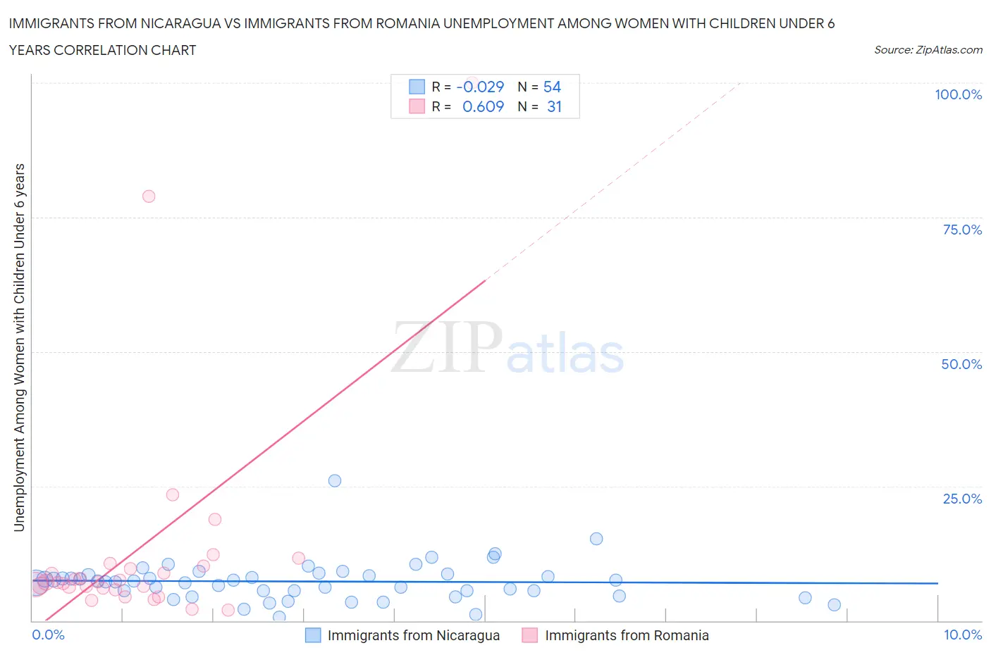 Immigrants from Nicaragua vs Immigrants from Romania Unemployment Among Women with Children Under 6 years