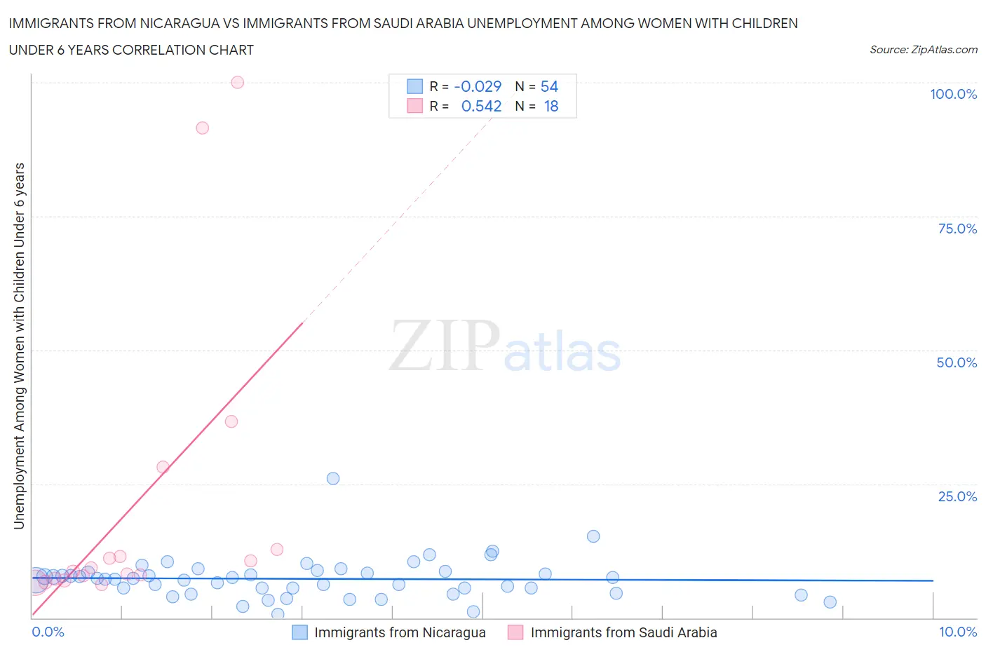 Immigrants from Nicaragua vs Immigrants from Saudi Arabia Unemployment Among Women with Children Under 6 years