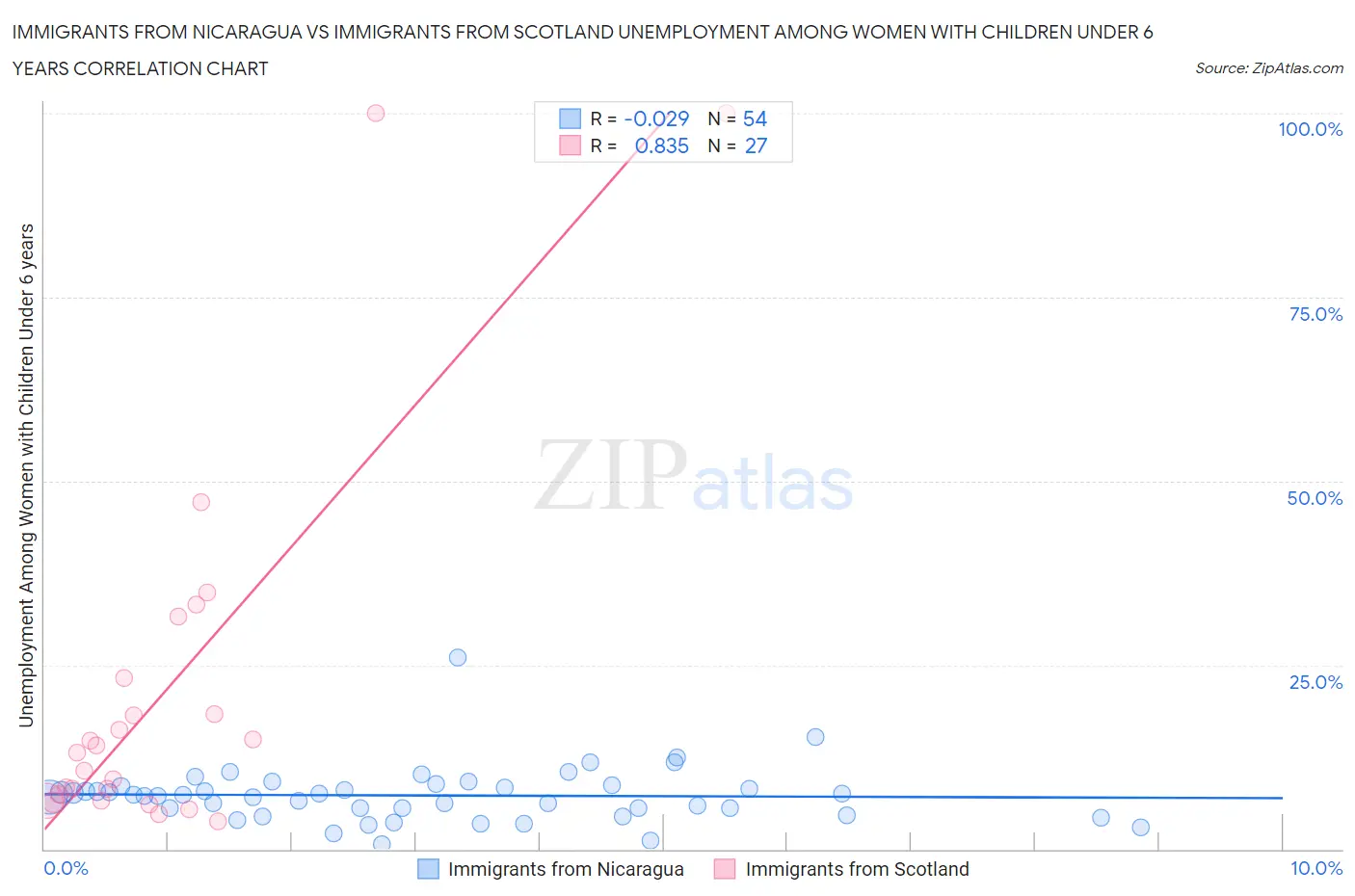 Immigrants from Nicaragua vs Immigrants from Scotland Unemployment Among Women with Children Under 6 years