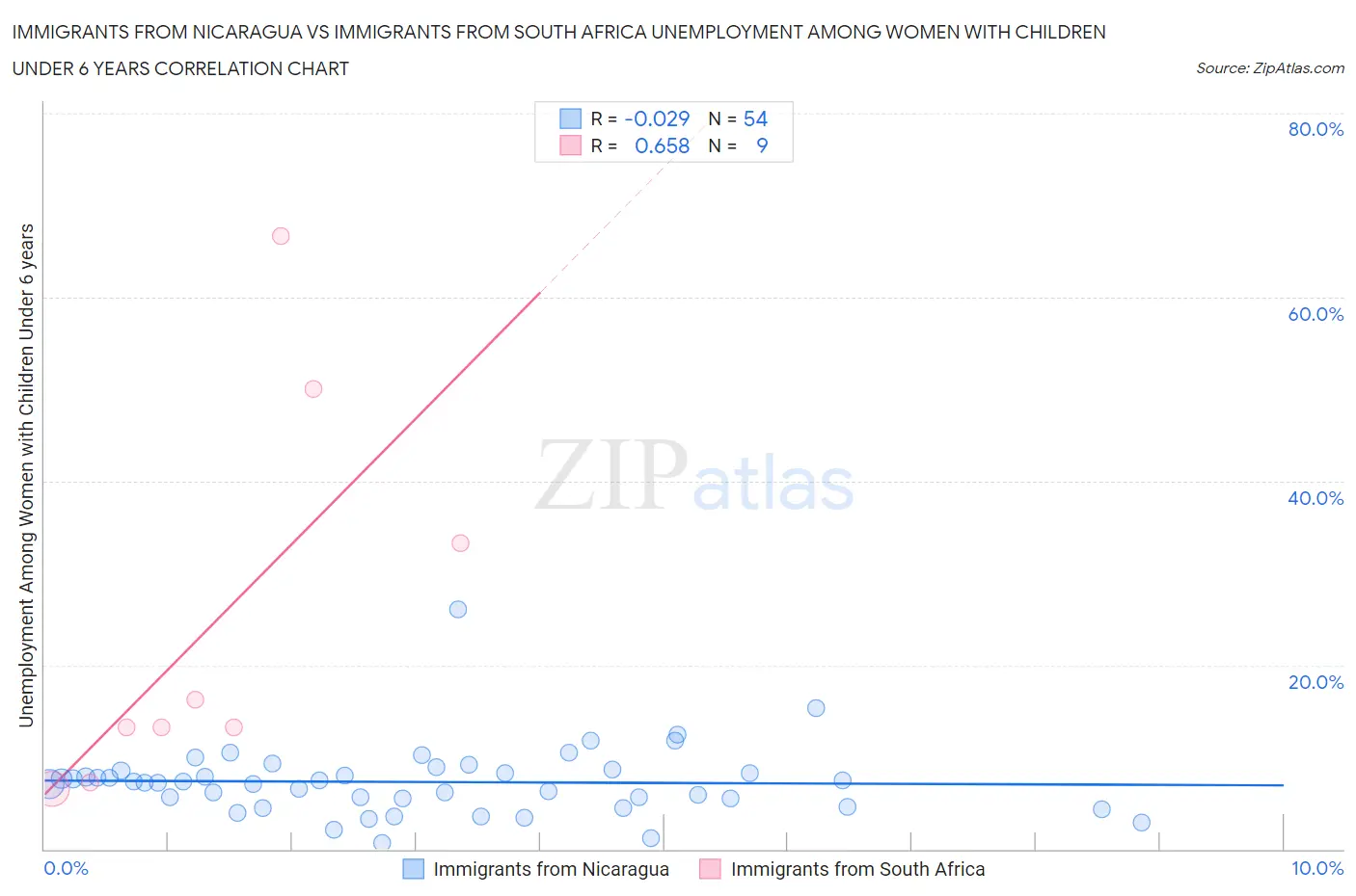 Immigrants from Nicaragua vs Immigrants from South Africa Unemployment Among Women with Children Under 6 years