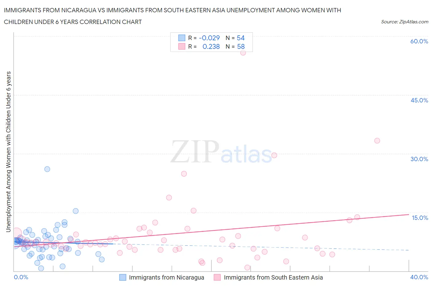 Immigrants from Nicaragua vs Immigrants from South Eastern Asia Unemployment Among Women with Children Under 6 years