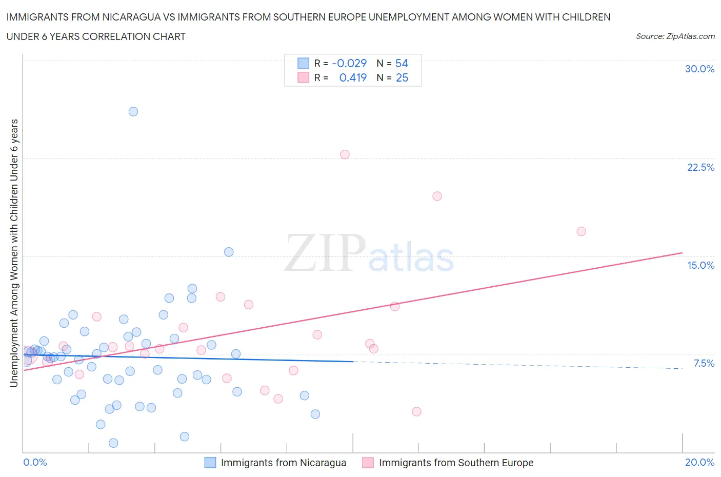 Immigrants from Nicaragua vs Immigrants from Southern Europe Unemployment Among Women with Children Under 6 years