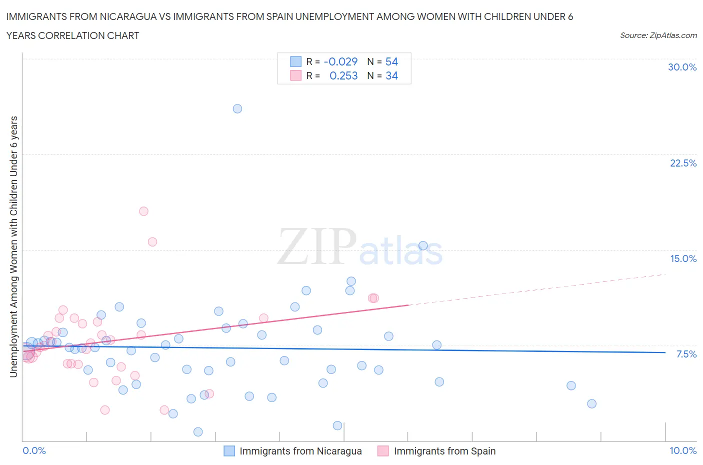 Immigrants from Nicaragua vs Immigrants from Spain Unemployment Among Women with Children Under 6 years