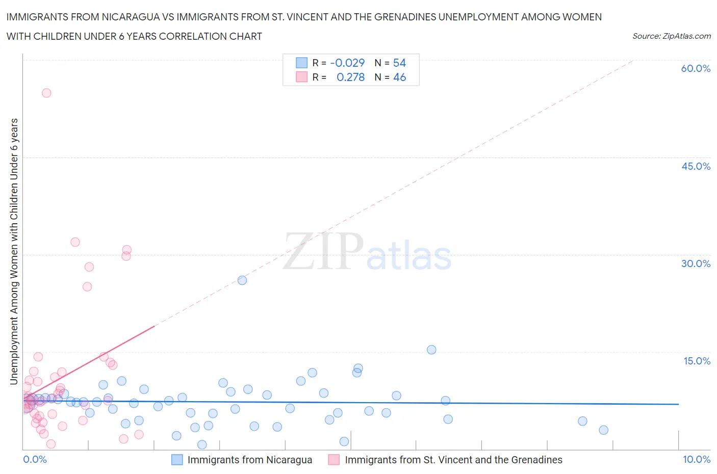 Immigrants from Nicaragua vs Immigrants from St. Vincent and the Grenadines Unemployment Among Women with Children Under 6 years
