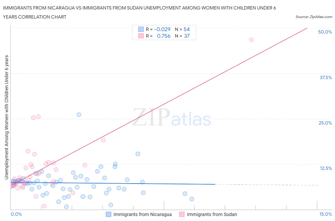 Immigrants from Nicaragua vs Immigrants from Sudan Unemployment Among Women with Children Under 6 years